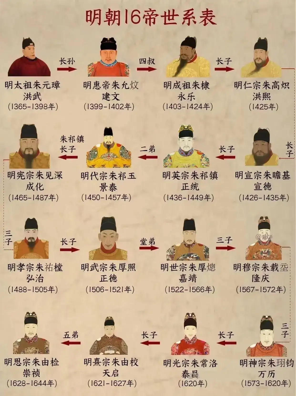 明朝清朝历代帝王顺序表在位时间,你了解吗?-2 明朝清朝历代帝王顺序表在位时间,你了解吗?