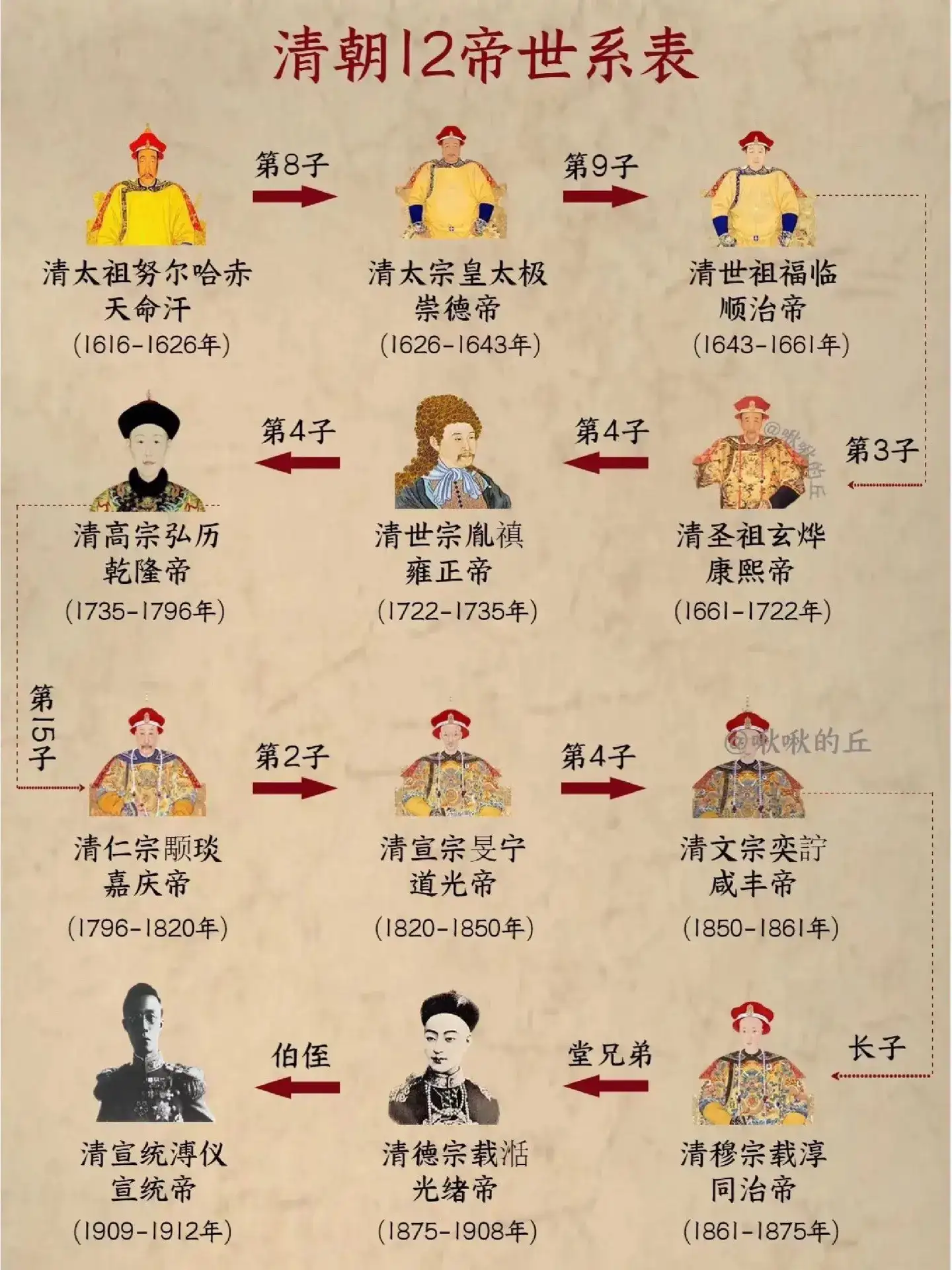 明朝清朝历代帝王顺序表在位时间,你了解吗?-3 明朝清朝历代帝王顺序表在位时间,你了解吗?